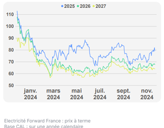 Décembre 2024 – Gaz et géopolitique, des impacts mesurés sur le marché français de l’électricité