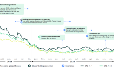 Janvier 2025 – Bilan énergétique et perspectives des marchés en mutation