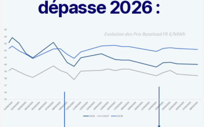 Mai 2025 : Des prix forward en baisse avec 2028 qui dépasse 2026