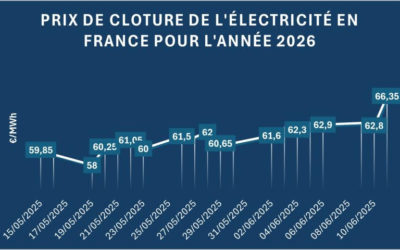 Juin 2025 : Le nucléaire relance la volatilité